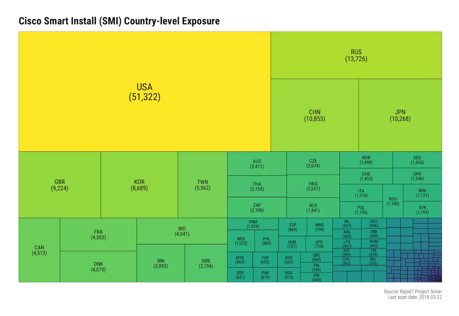 Cisco Smart Install (SMI) Remote Code Execution