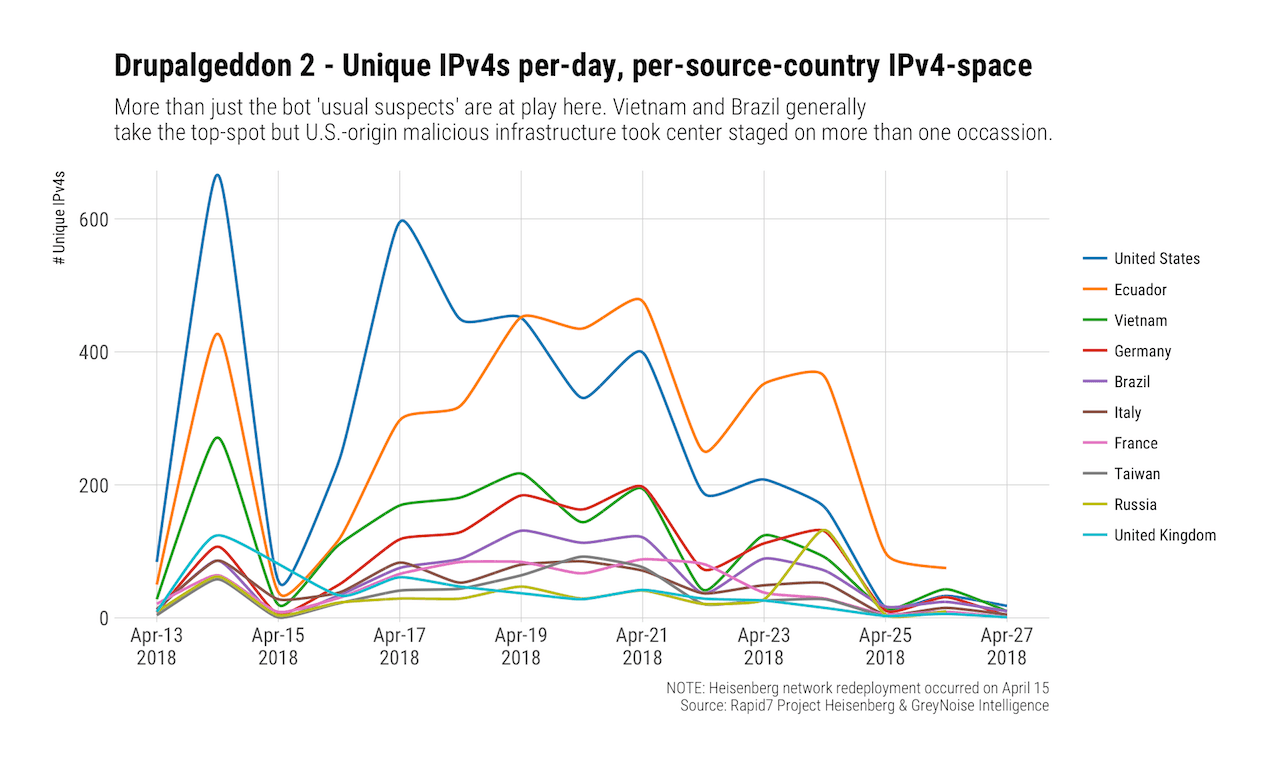 Drupalgeddon Vulnerability: What is it? Are You Impacted?