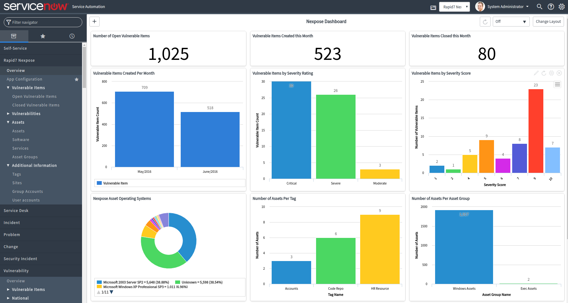 ServiceNow Dashboard